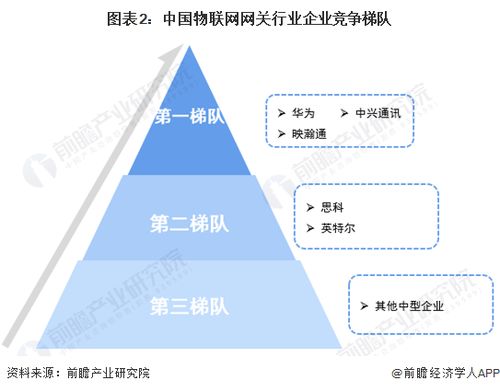 2022年中國物聯網網關市場需求現狀及競爭格局分析