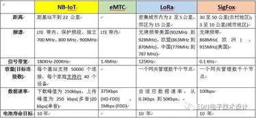 NB-IoT 拯救了物聯網，還是成就了運營商的物聯網技術服務？